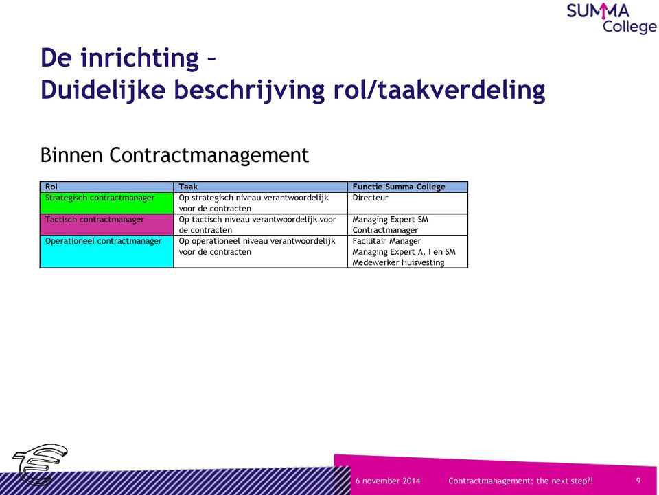 contractmanager Op tactisch niveau verantwoordelijk voor de contracten Managing Expert SM Operationeel