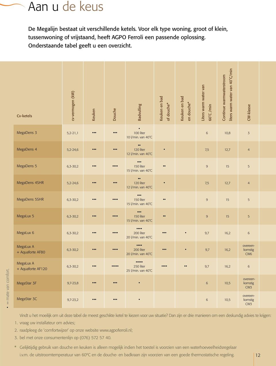 Cv-ketels cv-vermogen (kw) Keuken Douche Badvulling Keuken en bad of douche* Keuken en bad en douche* Liters warm water van 60 C /min Continue warmwaterstroom liters warm water van 40 C/min CW-klasse