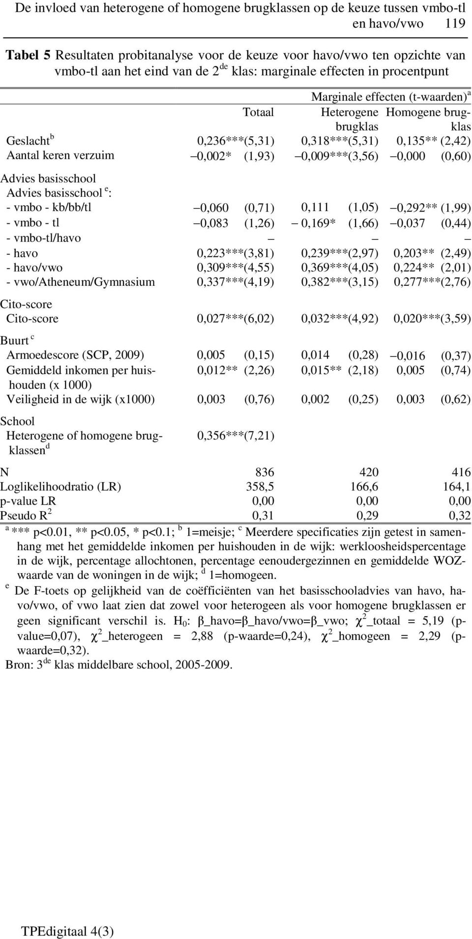 0,002* (1,93) 0,009***(3,56) 0,000 (0,60) Advies basisschool Advies basisschool e : - vmbo - kb/bb/tl 0,060 (0,71) 0,111 (1,05) 0,292** (1,99) - vmbo - tl 0,083 (1,26) 0,169* (1,66) 0,037 (0,44) -