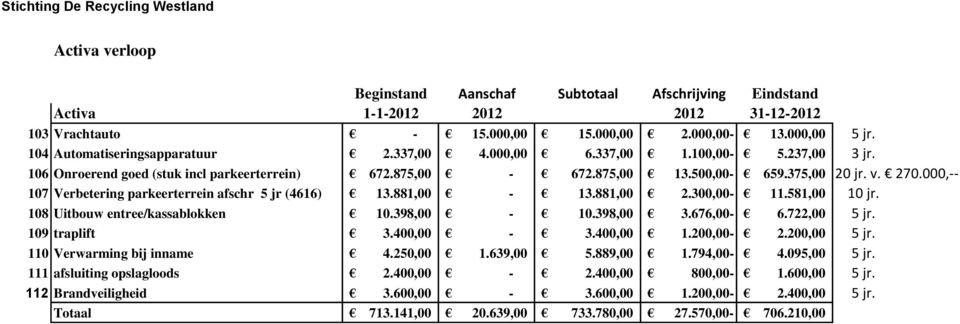 000,-- 107 Verbetering parkeerterrein afschr 5 jr (4616) 13.881,00-13.881,00 2.300,00-11.581,00 10 jr. 108 Uitbouw entree/kassablokken 10.398,00-10.398,00 3.676,00-6.722,00 5 jr. 109 traplift 3.