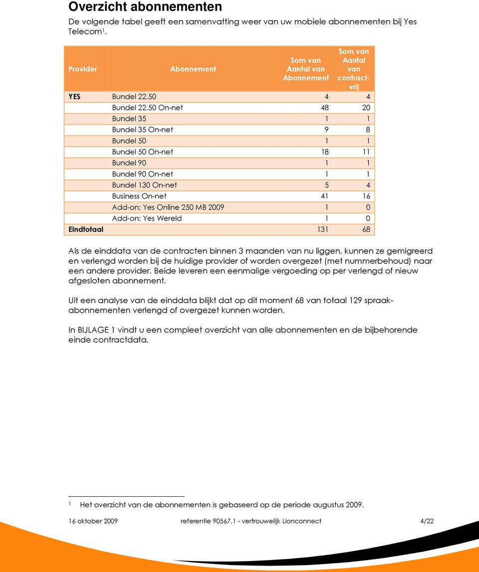 11 Bundel 90 1 1 Bundel 90 On-net 1 1 Bundel 130 On-net 5 4 Business On-net 41 16 Add-on: Yes Online 250 MB 2009 1 0 Add-on: Yes Wereld 1 0 Eindtotaal 131 68 Als de einddata van de contracten binnen
