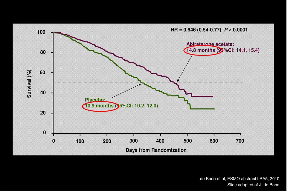 4) Survival (%) 60 40 20 Placebo: 10.9 months (95%CI: 10.2, 12.