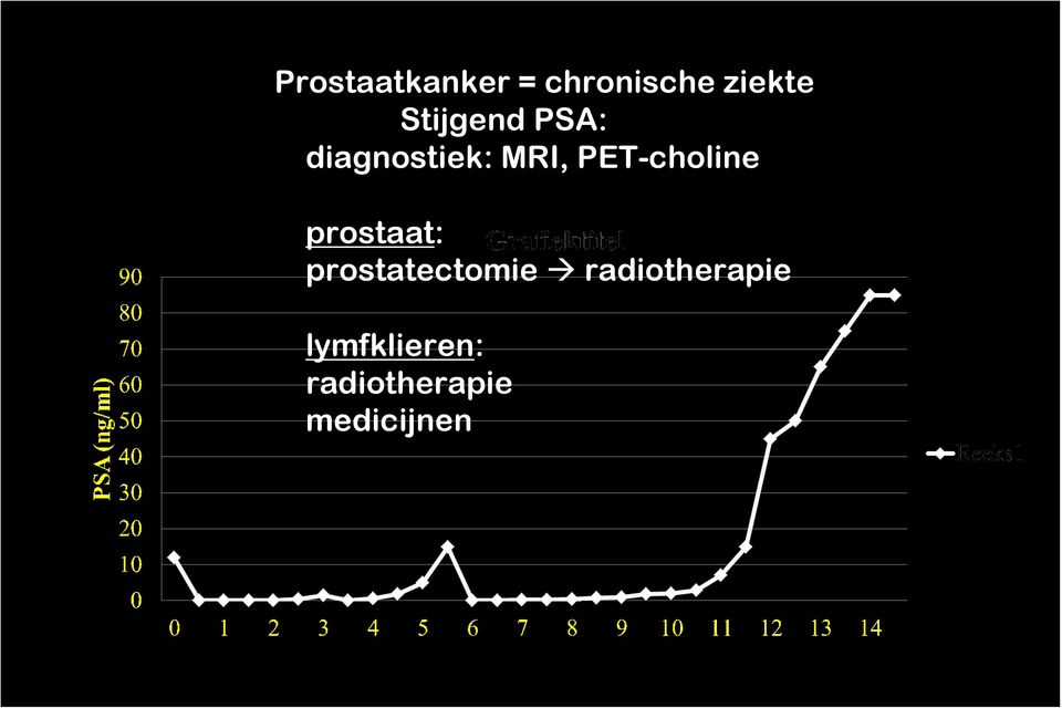 PET-choline prostaat: prostatectomie