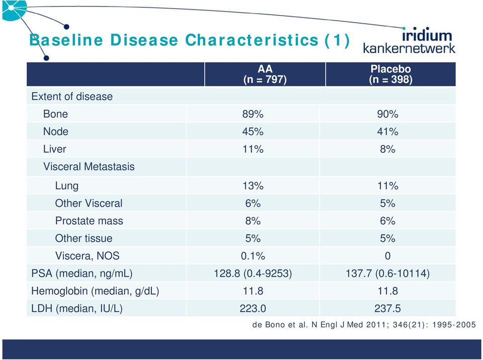 Other tissue 5% 5% Viscera, NOS 0.1% 0 PSA (median, ng/ml) 128.8 (0.4-9253) 137.7 (0.