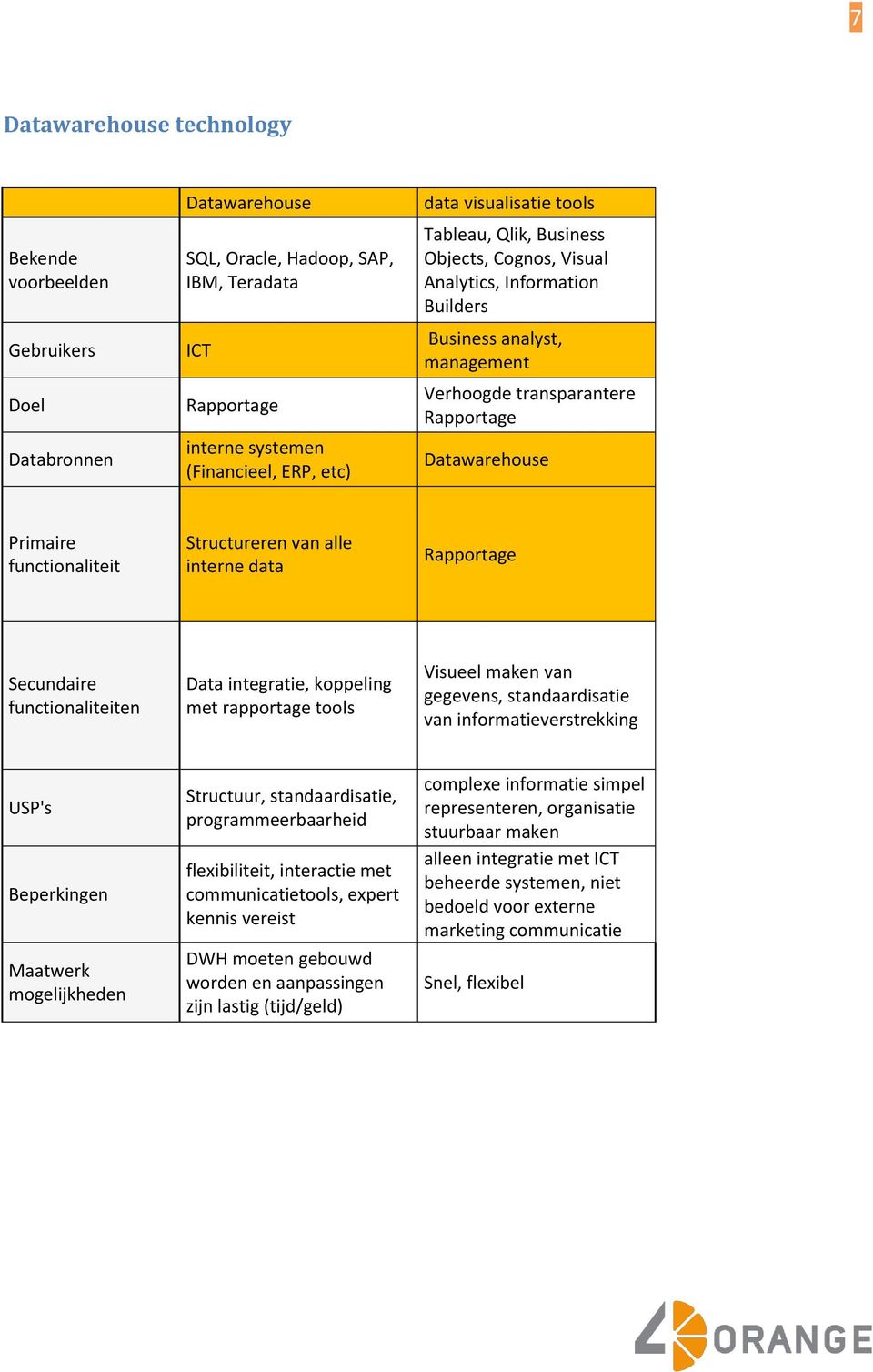 functionaliteit Structureren van alle interne data Rapportage Secundaire functionaliteiten Data integratie, koppeling met rapportage tools Visueel maken van gegevens, standaardisatie van