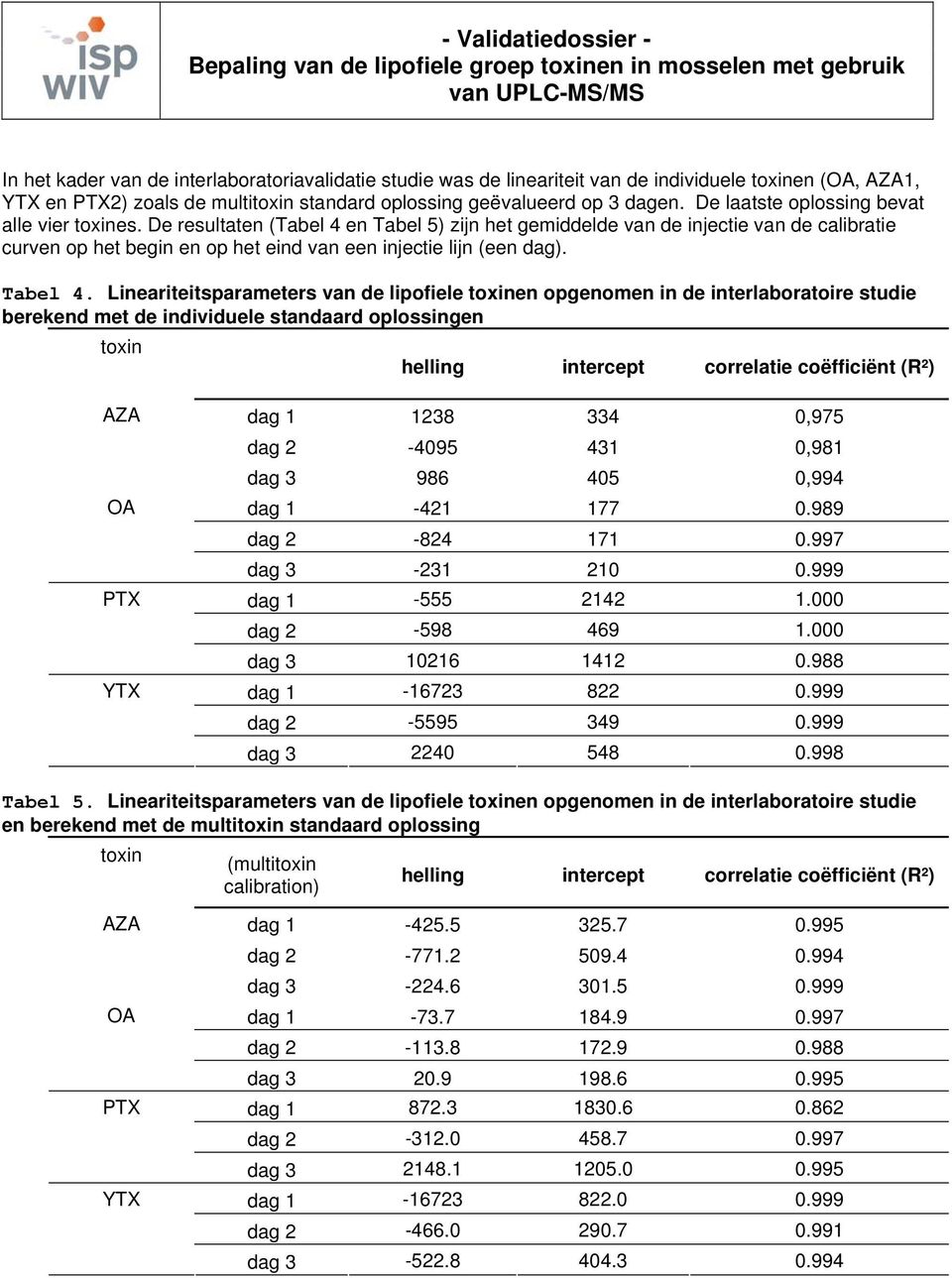 De resultaten (Tabel 4 en Tabel 5) zijn het gemiddelde van de injectie van de calibratie curven op het begin en op het eind van een injectie lijn (een dag). Tabel 4.