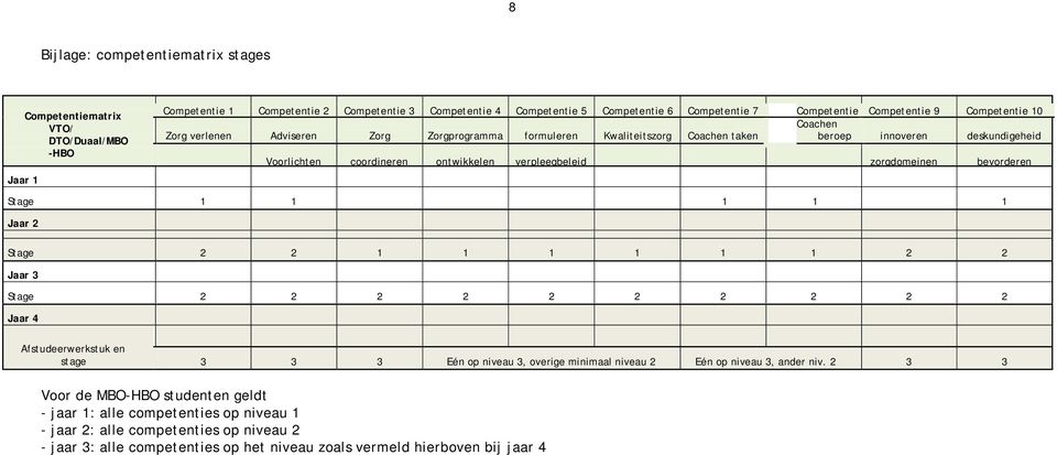 verpleegbeleid zorgdomeinen bevorderen Stage 1 1 1 1 1 Jaar 2 Stage 2 2 1 1 1 1 1 1 2 2 Jaar 3 Stage 2 2 2 2 2 2 2 2 2 2 Jaar 4 Afstudeerwerkstuk en stage 3 3 3 Eén op niveau 3, overige minimaal