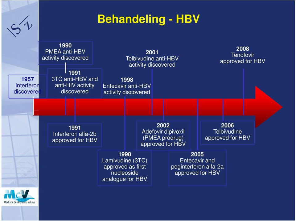 HBV 1991 Interferon alfa-2b approved for HBV 1998 Lamivudine (3TC) approved as first nucleoside analogue for HBV 2002 Adefovir