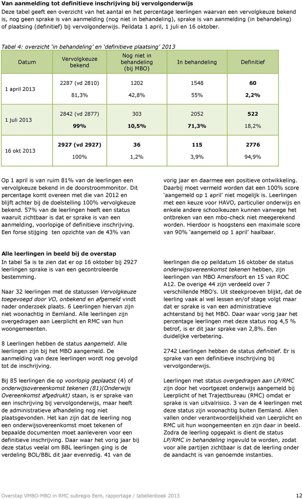 Tabel 4: overzicht in behandeling en definitieve plaatsing Datum Vervolgkeuze bekend Nog niet in behandeling (bij ) In behandeling Definitief 1 april 2287 (vd 2810) 81,3 1202 42,8 1548 55 60 2,2 1