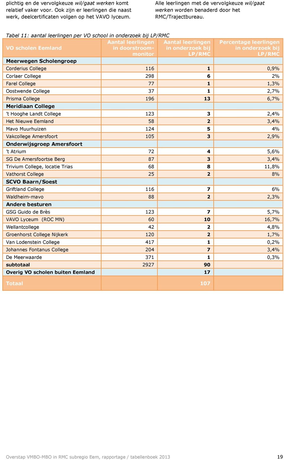 Tabel 11: aantal leerlingen per VO school in onderzoek bij LP/RMC VO scholen Eemland leerlingen in doorstroommonitor leerlingen in onderzoek bij LP/RMC Meerwegen Scholengroep Percentage leerlingen in