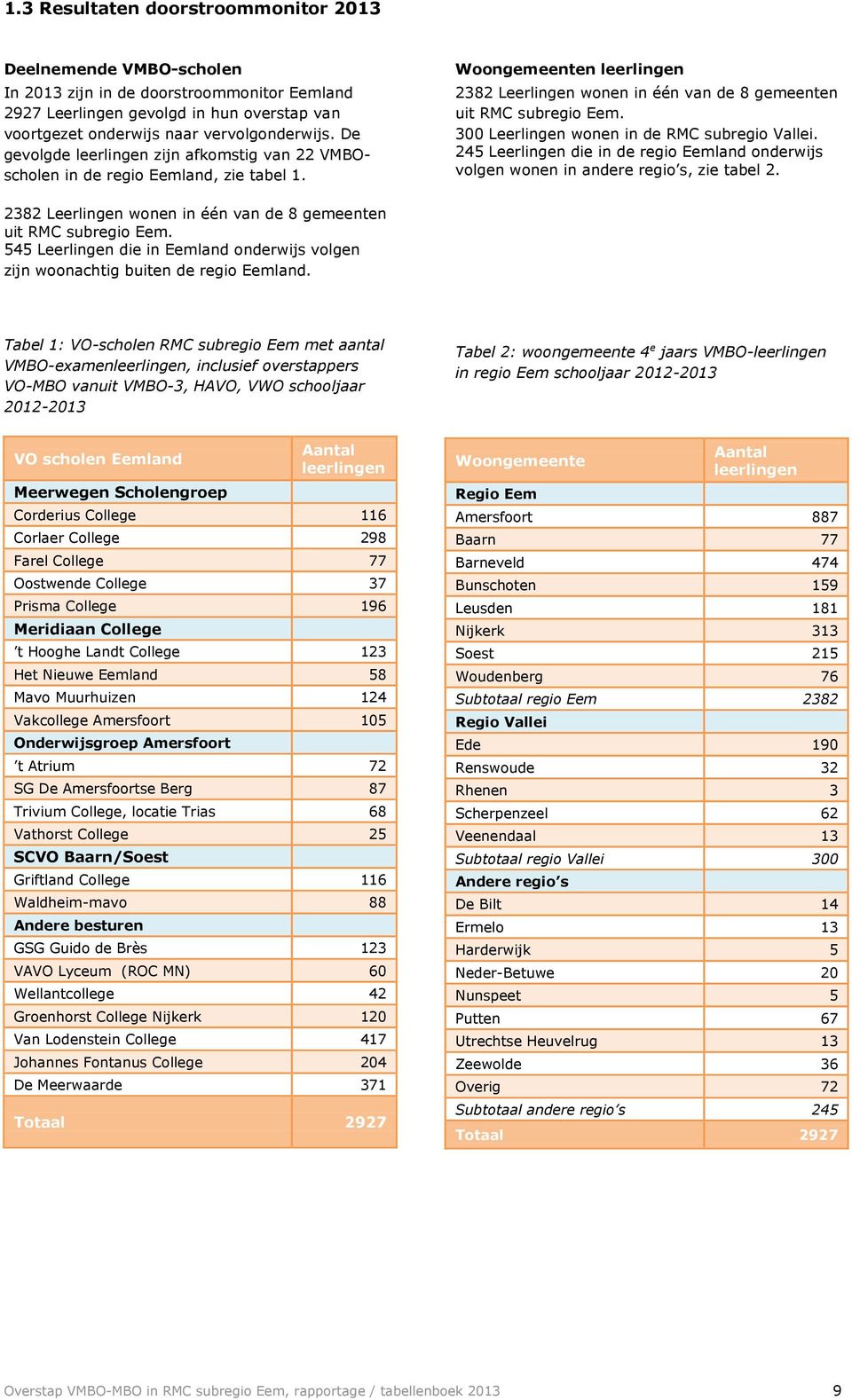 300 Leerlingen wonen in de RMC subregio Vallei. 245 Leerlingen die in de regio Eemland onderwijs volgen wonen in andere regio s, zie tabel 2.