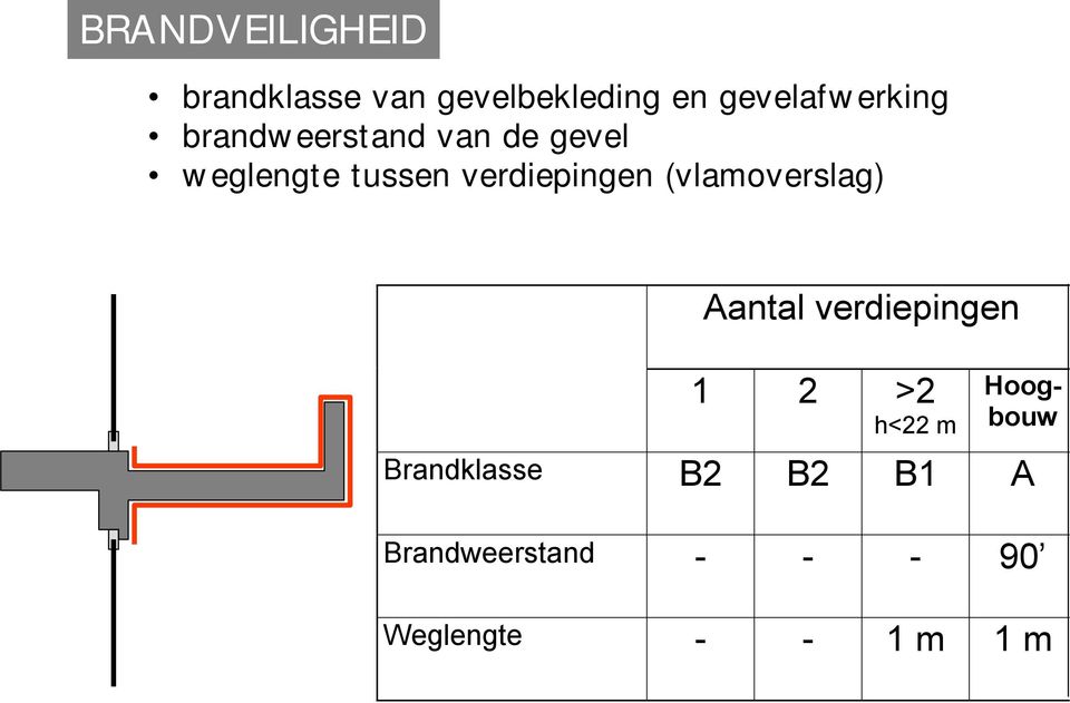 verdiepingen (vlamoverslag) Aantal verdiepingen 1 2 >2 h<22 m