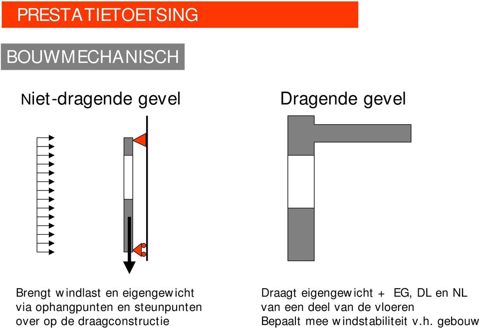 steunpunten over op de draagconstructie Draagt eigengewicht + EG,