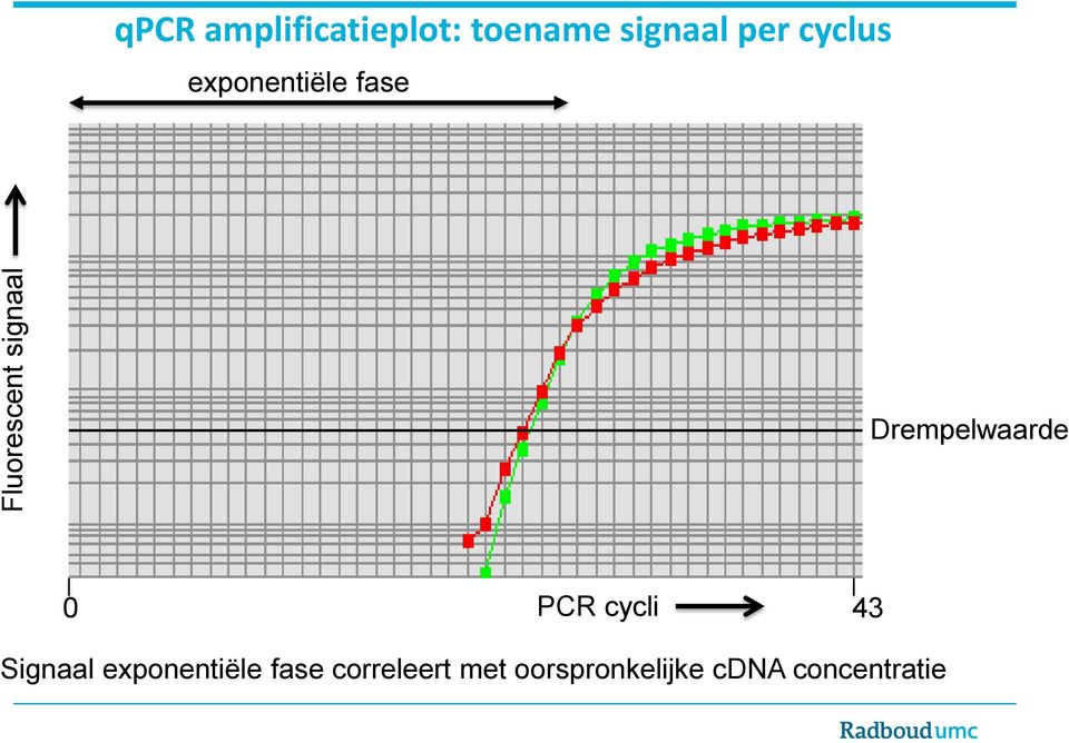Drempelwaarde 0 PCR cycli 43 Signaal