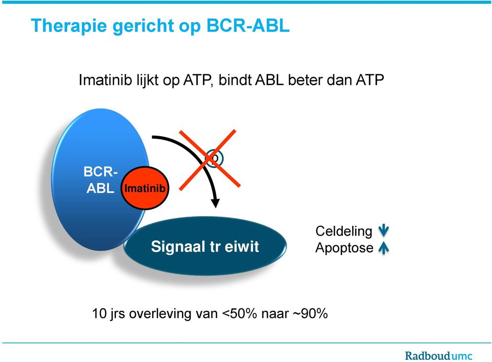 BCR- ABL Imatinib p Signaal tr eiwit