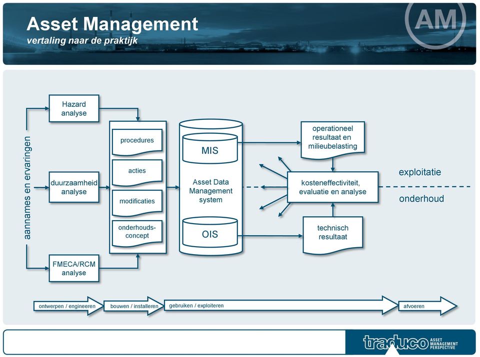 Management system kosteneffectiviteit, evaluatie en analyse exploitatie onderhoud onderhoudsconcept