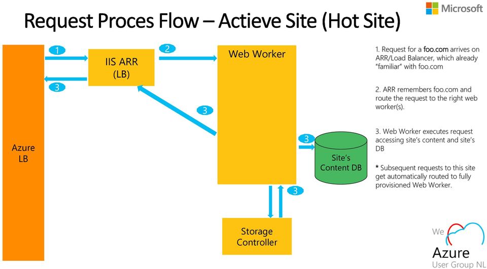com and route the request to the right web worker(s). Azure LB Site s Content DB 3.