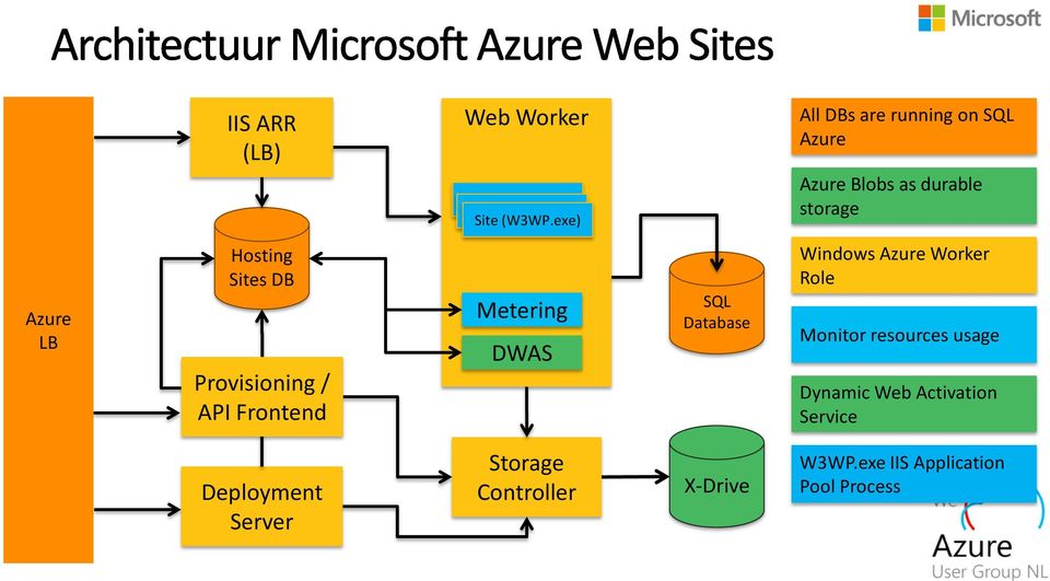 Sites DB Provisioning / API Frontend Metering DWAS SQL Database Windows Azure Worker
