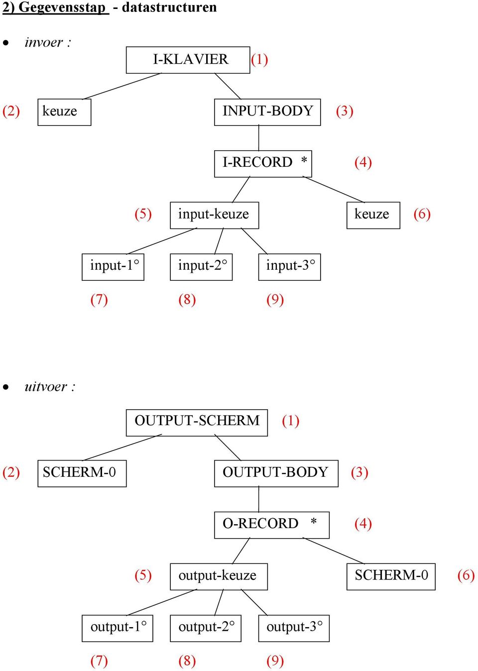 input-3 (7) (8) (9) uitvoer : OUTPUT-SCHERM (1) (2) SCHERM-0 OUTPUT-BODY