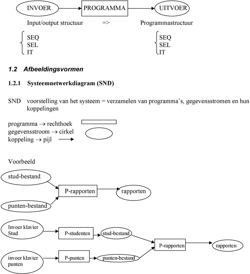 1 Systeemnetwerkdiagram (SND) SND voorstelling van het systeem = verzamelen van programma s, gegevensstromen en hun