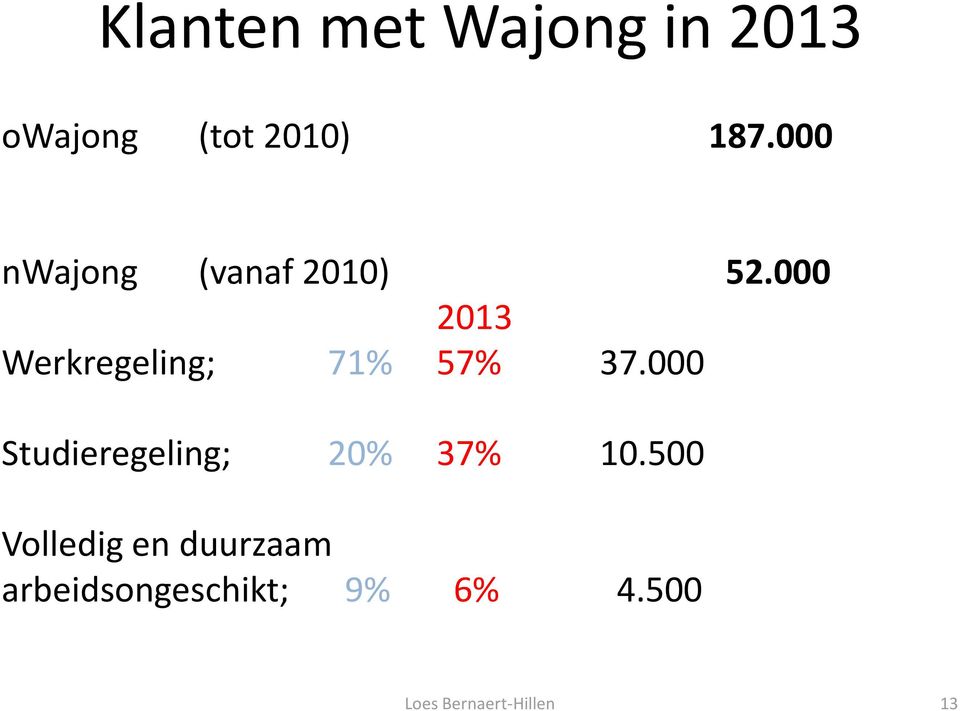 000 2013 Werkregeling; 71% 57% 37.