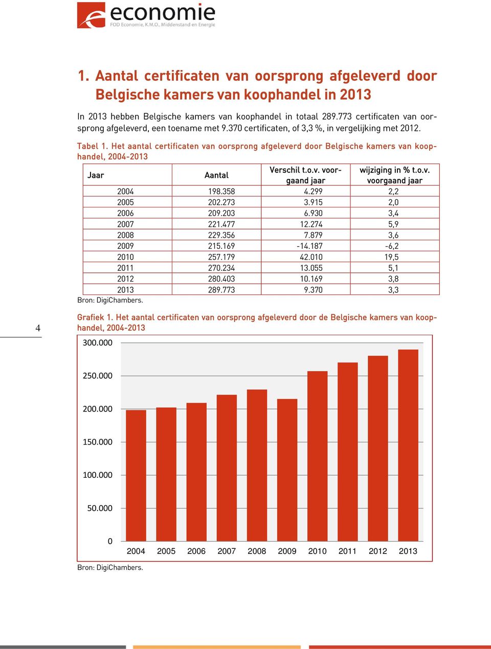 Het aantal certificaten van oorsprong afgeleverd door Belgische kamers van koophandel, 2004-2013 Jaar Aantal Verschil t.o.v. voorgaand jaar voorgaand jaar wijziging in % t.o.v. 2004 198.358 4.