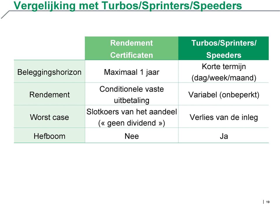 Slotkoers van het aandeel («geen dividend») Turbos/Sprinters/ Speeders Korte