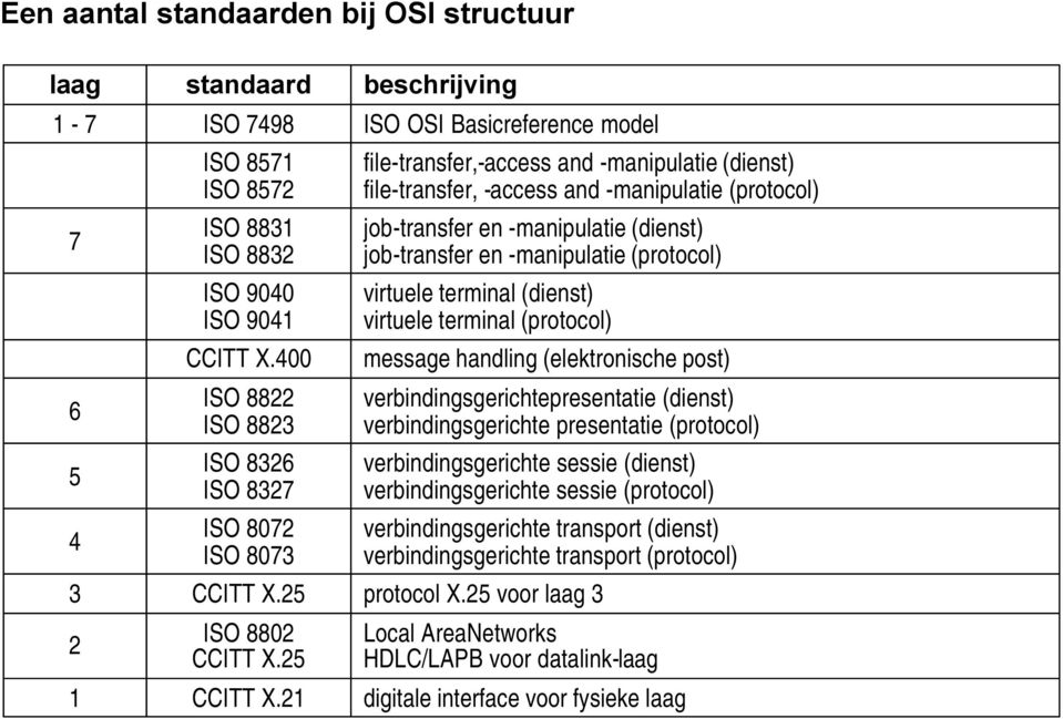 21 beschrijving ISO OSI Basicreference model file-transfer,-access and -manipulatie (dienst) file-transfer, -access and -manipulatie (protocol) job-transfer en -manipulatie (dienst) job-transfer en