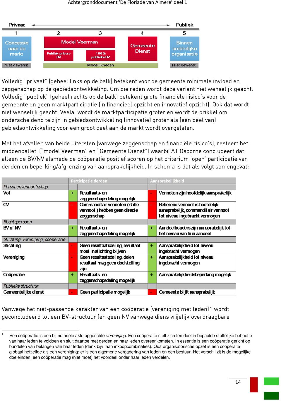 Volledig publiek (geheel rechts op de balk) betekent grote financiële risico s voor de gemeente en geen marktparticipatie (in financieel opzicht en innovatief opzicht).