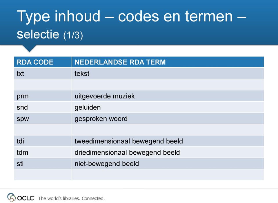 geluiden gesproken woord tdi tdm sti tweedimensionaal