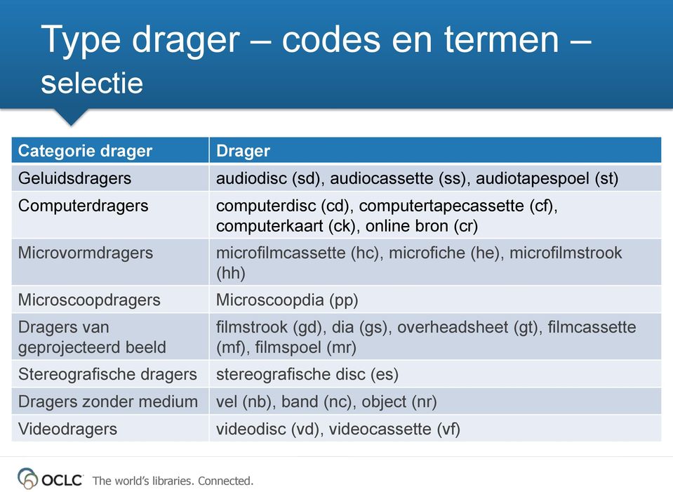 computertapecassette (cf), computerkaart (ck), online bron (cr) microfilmcassette (hc), microfiche (he), microfilmstrook (hh) Microscoopdia (pp)