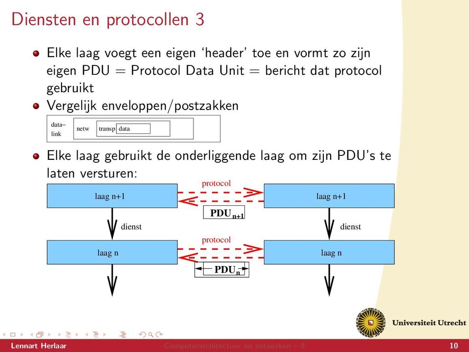 Elke laag gebruikt de onderliggende laag om zĳn PDU s te laten versturen: laag n+1 protocol laag n+1