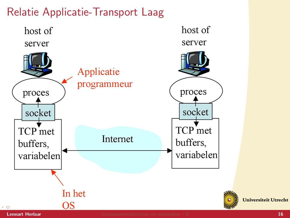of server proces socket TCP met buffers, variabelen