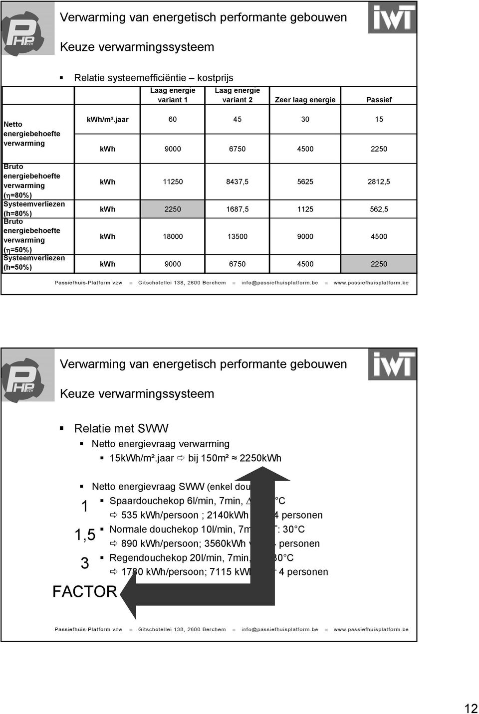 jaar 60 45 30 15 kwh 9000 6750 4500 2250 kwh 11250 8437,5 5625 2812,5 kwh 2250 1687,5 1125 562,5 kwh 18000 13500 9000 4500 kwh 9000 6750 4500 2250 Keuze verwarmingssysteem Relatie met SWW Netto