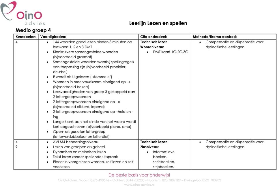 op s (bijvoorbeeld bekers) Leesvaardigheden van groep 3 gekoppeld aan 2-lettergreepwoorden 2-lettergreepwoorden eindigend op d (bijvoorbeeld dikkerd, lopend) 2-lettergreepwoorden eindigend op heid en