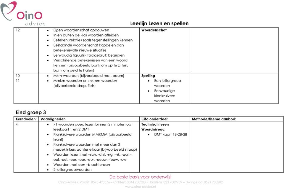 mkmm-woorden (bijvoorbeeld drop, fiets) Woordenschat Spelling Een lettergreep woorden Eenvoudige klankzuivere woorden Eind groep 3 Kerndoelen: Vaardigheden: Cito onderdeel: Methode/thema aanbod: 4 71