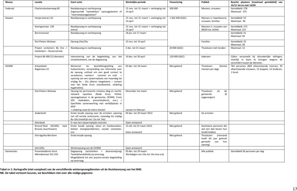 nachtopvang 15 nov. tot 31 maart > verlenging tot 14 april 1 362 500 (GGC) Mannen (+ kwetsbaren), vrouwen, families Gemiddeld: 53 Maximaal: 96 Koningsstraat 139 Noodopvang en nachtopvang 15 nov.