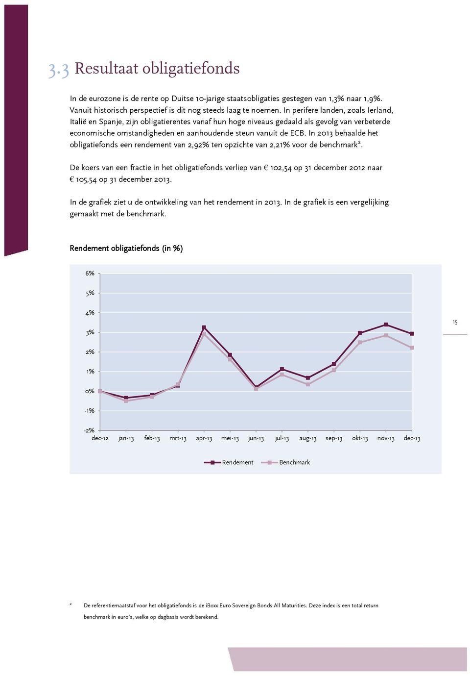 In behaalde het obligatiefonds een rendement van 2,92% ten opzichte van 2,21% voor de benchmark 2.