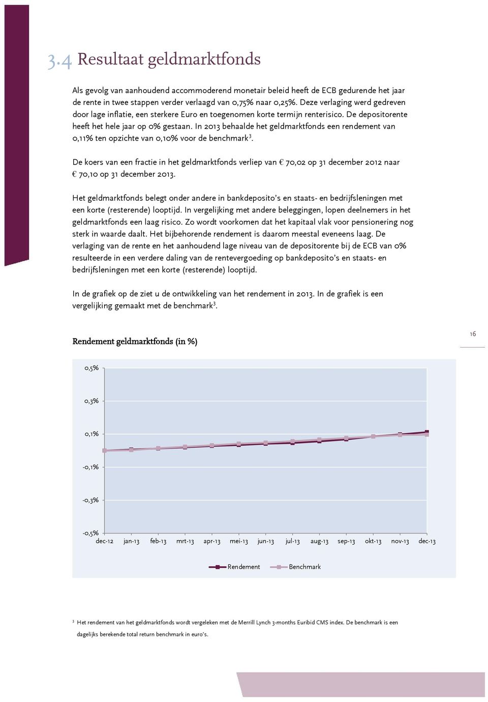 In behaalde het geldmarktfonds een rendement van 0,11% ten opzichte van 0,10% voor de benchmark 3.