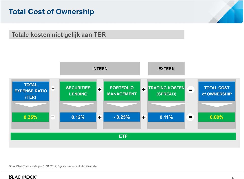 KOSTEN (SPREAD) = TOTAL COST of OWNERSHIP 0.35% ᅳ 0.12% + - 0.25% + 0.11% = 0.