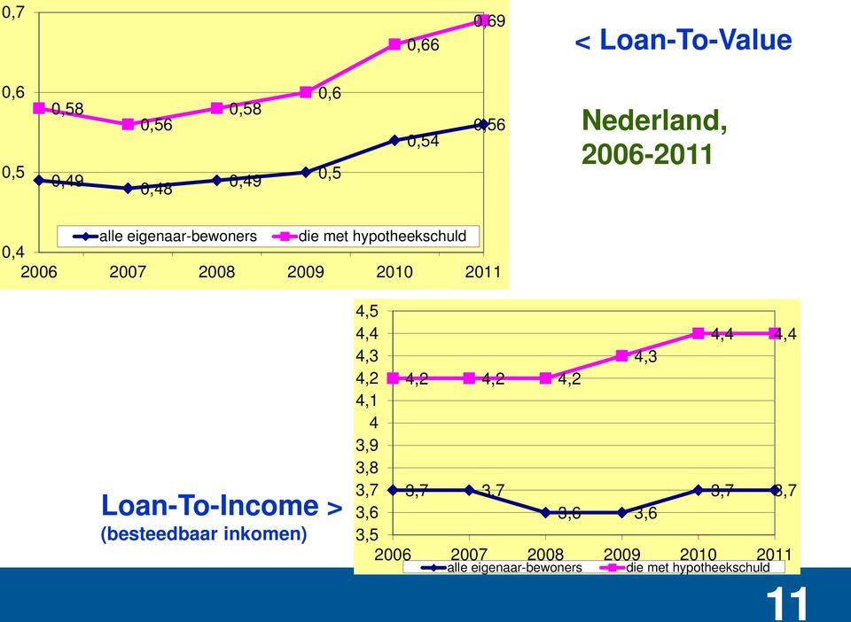 Loan-To-Income > (besteedbaar inkomen) 4,5 4,4 4,4 4,4 4,3 4,3 4,2 4,2 4,2 4,2 4,1 4 3,9 3,8 3,7