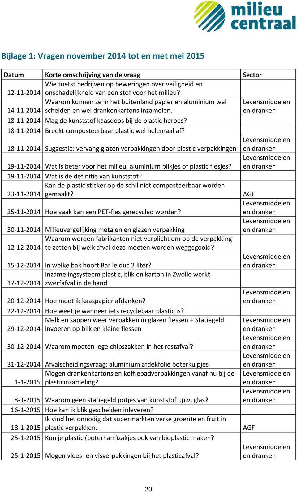 18-11- Breekt composteerbaar plastic wel helemaal af? 18-11- Suggestie: vervang glazen verpakkingen door plastic verpakkingen 19-11- Wat is beter voor het milieu, aluminium blikjes of plastic flesjes?