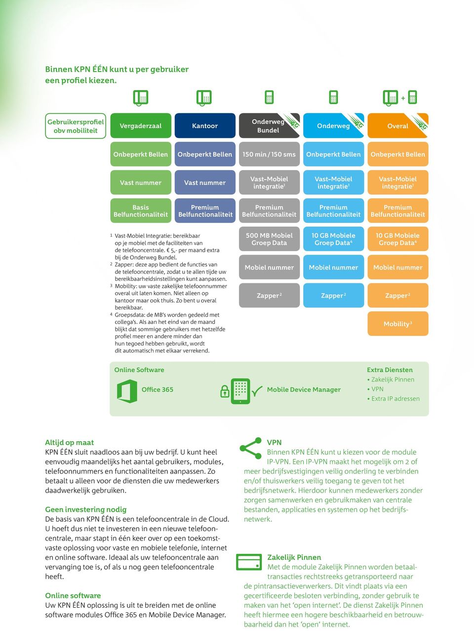 integratie 1 Basis 1 Vast-Mobiel Integratie: bereikbaar op je mobiel met de faciliteiten van de telefooncentrale. 5,- per maand extra bij de Onderweg Bundel.