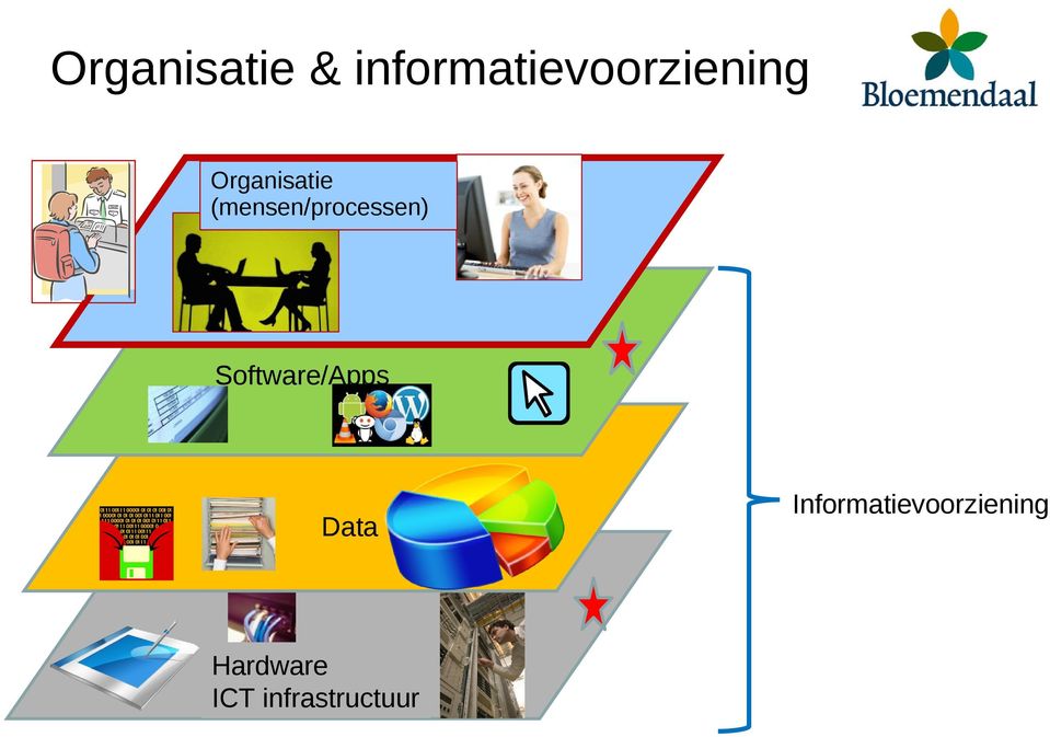 (mensen/processen) Software/Apps