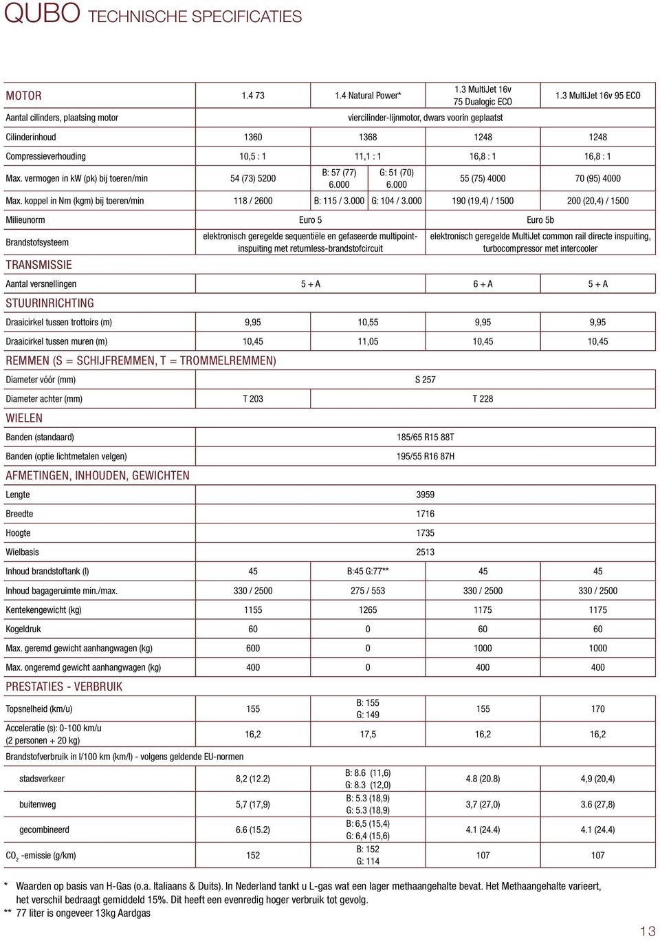 vermogen in kw (pk) bij toeren/min 54 (73) 5200 B: 57 (77) 6.000 G: 51 (70) 6.000 55 (75) 4000 70 (95) 4000 Max. koppel in Nm (kgm) bij toeren/min 118 / 2600 B: 115 / 3.000 G: 104 / 3.