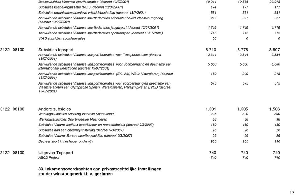 sportfederaties prioriteitenbeleid Vlaamse regering (decreet 13/07/2001) 227 227 227 Aanvullende subsidies Vlaamse sportfederaties jeugdsport (decreet 13/07/2001) 1.719 1.