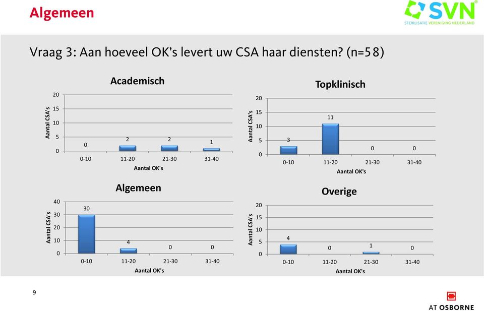 (n=8) Academisch Topklinisch Aantal