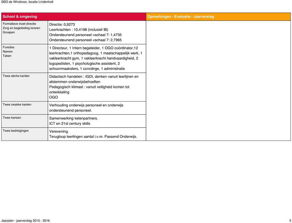 maatschappelijk werk, 1 vakleerkracht gym, 1 vakleerkracht handvaardigheid, 2 logopedisten, 1 psychologische assistent, 2 schoonmaaksters, 1 conciërge, 1 administratie Didactisch handelen : IGDI,