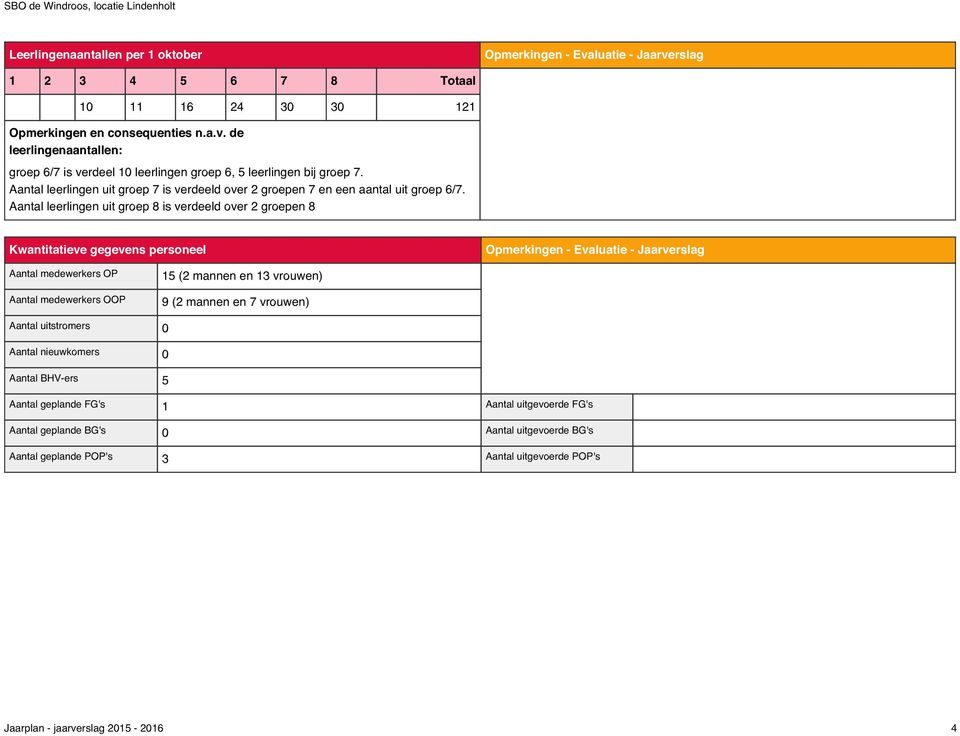 Aantal leerlingen uit groep 8 is verdeeld over 2 groepen 8 Kwantitatieve gegevens personeel Aantal medewerkers OP Aantal medewerkers OOP 15 (2 mannen en 13 vrouwen) 9 (2 mannen en