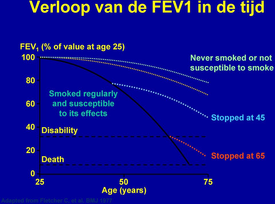 Never smoked or not susceptible to smoke Stopped at 45 20 0 Death 25